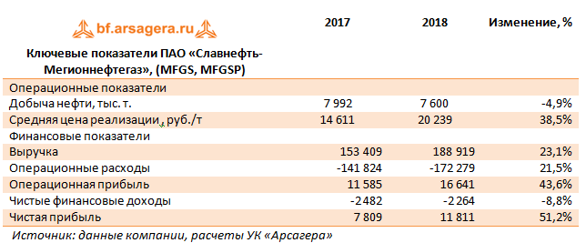 Ключевые показатели ПАО «Славнефть-Мегионнефтегаз», (MFGS, MFGSP) (MFGS), 2018