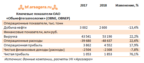 Ключевые показатели ОАО «Обьнефтегазгеология» (OBNE, OBNEP) (OBNE), 2018