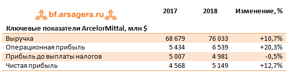 Ключевые показатели ArcelorMittal, млн $ (ArcelorMittal), 2018