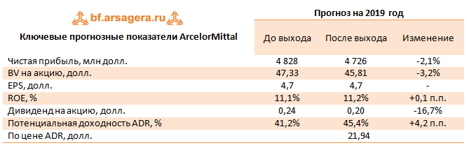 Ключевые прогнозные показатели ArcelorMittal (ArcelorMittal), 2018