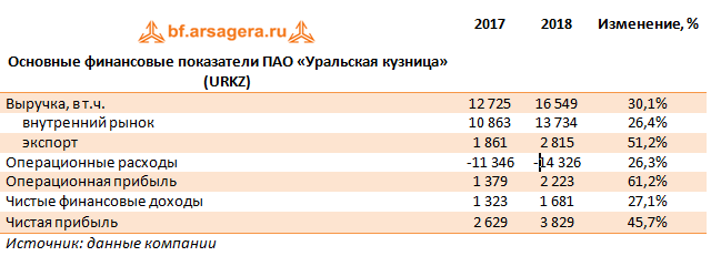 Основные финансовые показатели ПАО «Уральская кузница» (URKZ) (URKZ), 2018