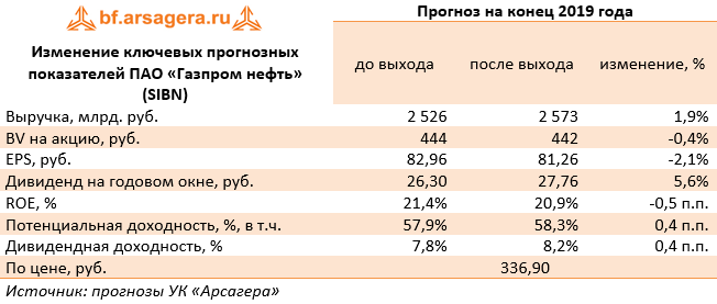Изменение ключевых прогнозных показателей ПАО «Газпром нефть» (SIBN) (SIBN), 2018