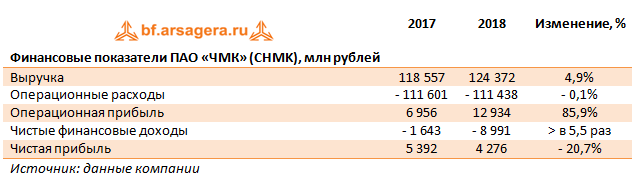 Финансовые показатели ПАО «ЧМК» (CHMK), млн рублей (CHMK), 2018