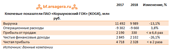 Ключевые показатели ПАО «Коршуновский ГОК» (KOGK), млн руб. (KKOG), 2018