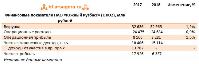 Финансовые показатели ПАО «Южный Кузбасс» (UKUZ), млн рублей (UKUZ), 2018