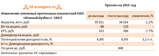Изменение ключевых прогнозных показателей ПАО «Южный Кузбасс»  UKUZ  (UKUZ), 2018