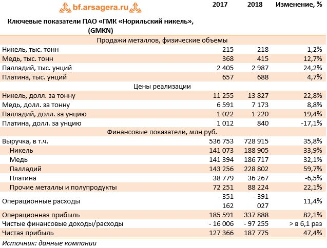 Ключевые показатели ПАО «ГМК «Норильский никель», (GMKN) (GMKN), 2018