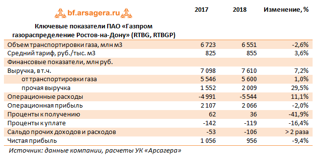 Ключевые показатели ПАО «Газпром газораспределение Ростов-на-Дону» (RTBG, RTBGP) (RTBG), 2018