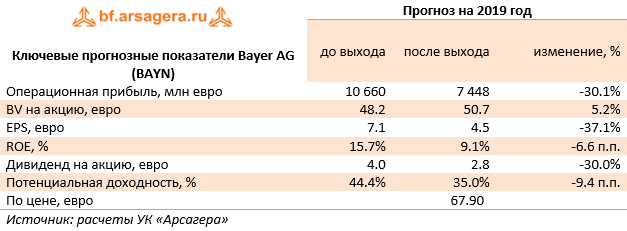 Ключевые прогнозные показатели Bayer AG (BAYN) (BAYNDE), 2018