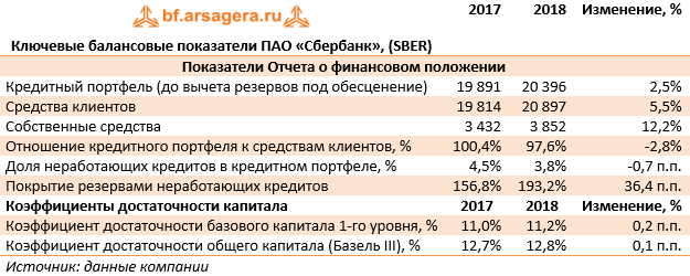 Ключевые балансовые показатели ПАО «Сбербанк», (SBER) (SBER), 2018