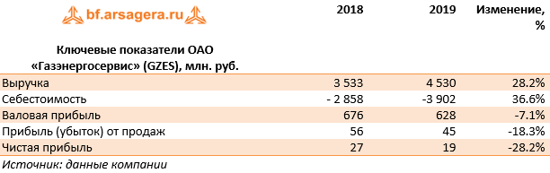 Ключевые показатели ОАО «Газэнергосервис» (GZES), млн. руб. (GZES), 2018