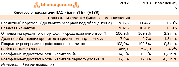 Ключевые показатели ПАО «Банк ВТБ», (VTBR) (VTBR), 2018