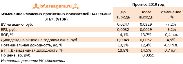 Изменение ключевых прогнозных показателей ПАО «Банк ВТБ», (VTBR) (VTBR), 2018