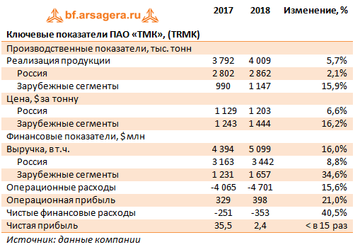 Ключевые показатели ПАО «ТМК», (TRMK) (TRMK), 2018