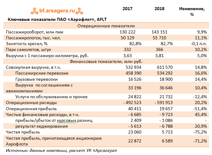 Ключевые показатели ПАО «Аэрофлот», AFLT (AFLT), 2018