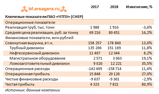 Ключевые показатели ПАО «ЧТПЗ» (CHEP) (CHEP), 2018
