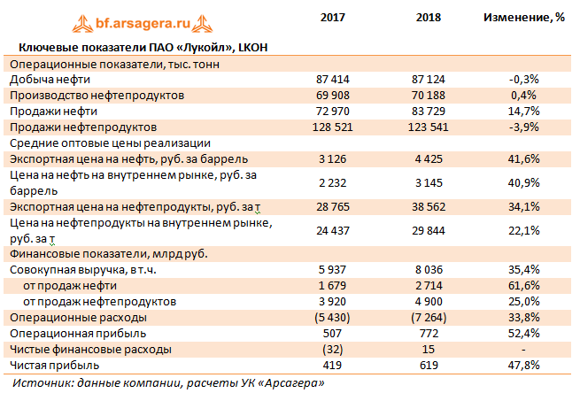 Ключевые показатели ПАО «Лукойл», LKOH  (LKOH), 2018