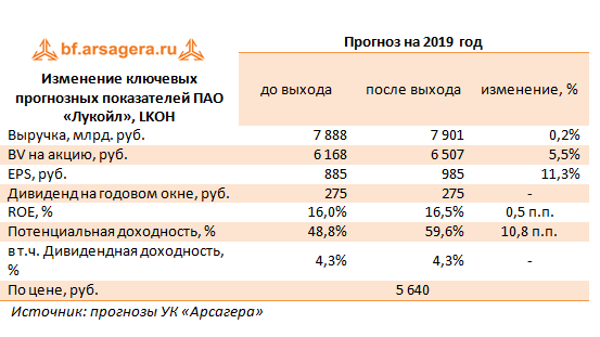 Изменение ключевых прогнозных показателей ПАО «Лукойл», LKOH  (LKOH), 2018