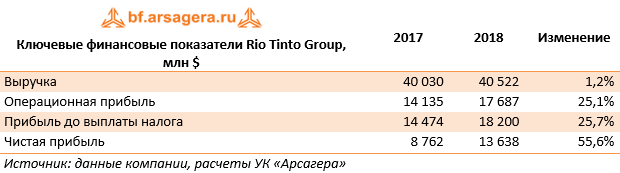 Ключевые финансовые показатели Rio Tinto Group, млн $ (Rio), 2018