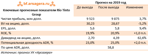 Ключевые прогнозные показатели Rio Tinto Group (Rio), 2018
