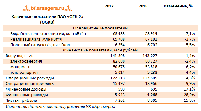 Ключевые показатели ПАО «ОГК-2» (OGKB) (OGKB), 2018