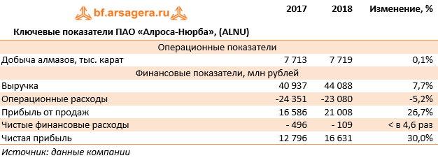 Ключевые показатели ПАО «Алроса-Нюрба», (ALNU) (ALNU), 2018
