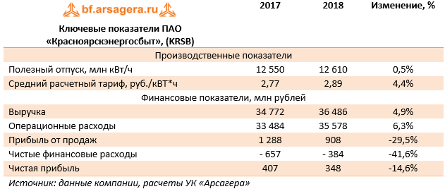 Ключевые показатели ПАО «Красноярскэнергосбыт»,  (KRSB) (KRSB), 2018