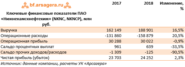 Ключевые финансовые показатели ПАО «Нижнекамскнефтехим» (NKNC, NKNCP), млн руб. (NKNC), 2018
