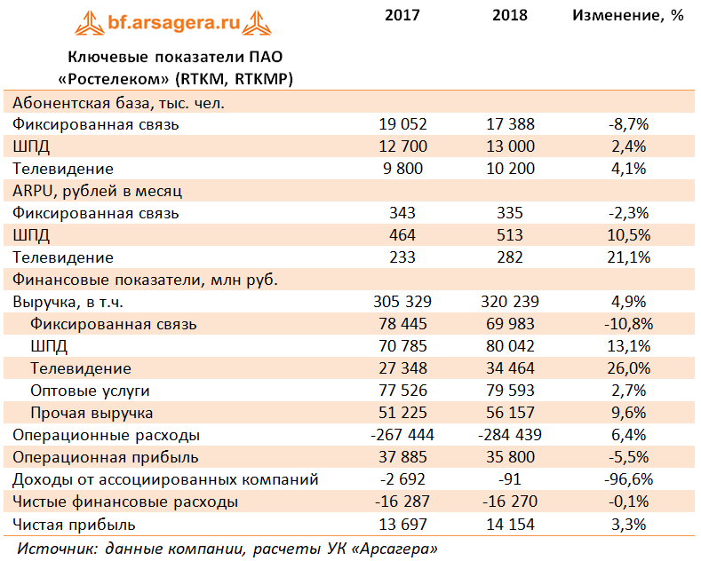 Ключевые показатели ПАО «Ростелеком» (RTKM, RTKMP) (RTKM), 2018