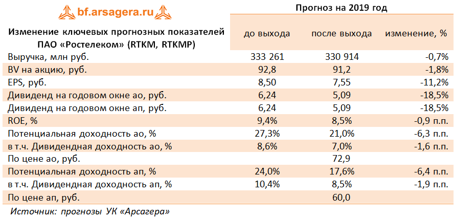 Изменение ключевых прогнозных показателей ПАО «Ростелеком» (RTKM, RTKMP) (RTKM), 2018