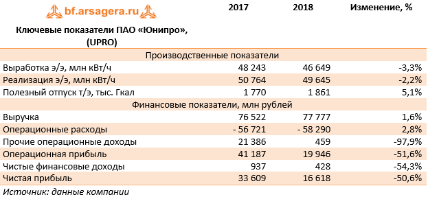 Ключевые показатели ПАО «Юнипро», (UPRO) (UPRO), 2018
