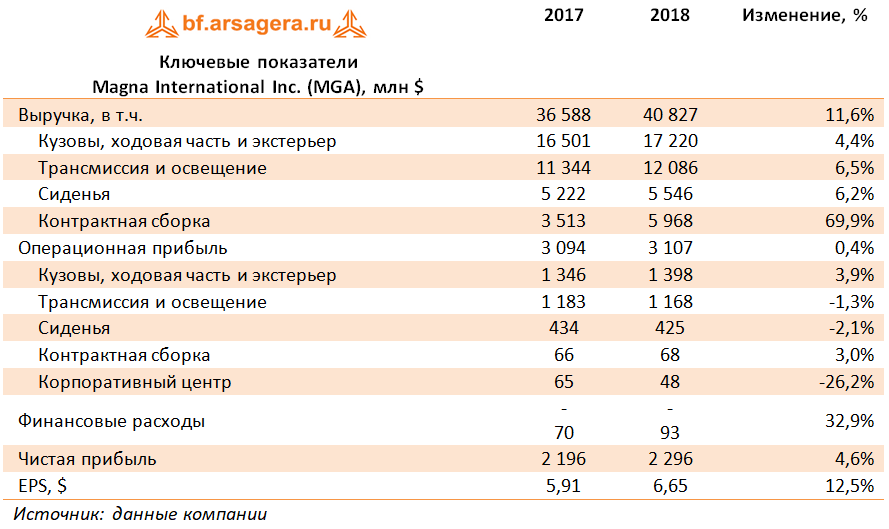 Ключевые показатели Magna International Inc. (MGA), млн $ (MGA), 2018