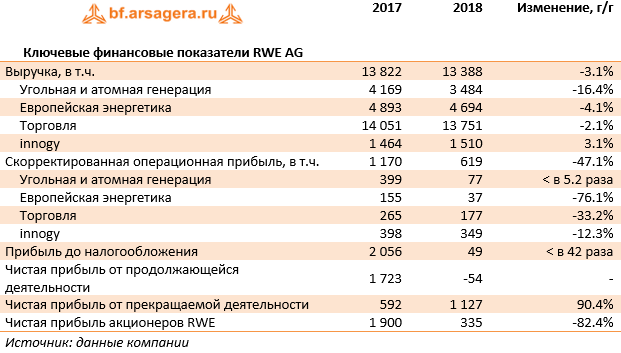 Ключевые финансовые показатели RWE AG (RWE), 2018