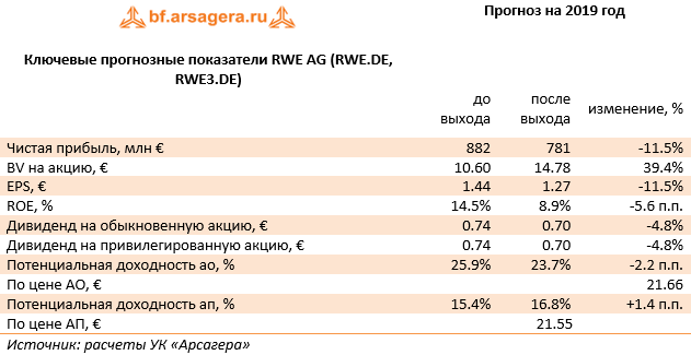Ключевые прогнозные показатели RWE AG (RWE.DE, RWE3.DE) (RWE), 2018