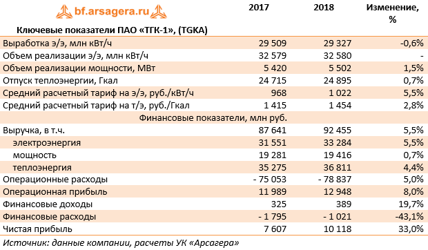 Ключевые показатели ПАО «ТГК-1», (TGKA) (TGKA), 2018