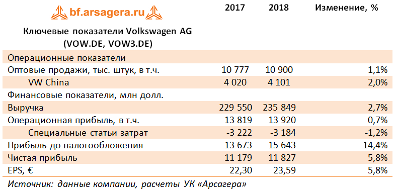Ключевые показатели Volkswagen AG (VOW.DE, VOW3.DE) (VOWDE), 2018
