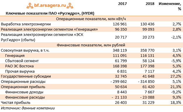 Ключевые показатели ПАО «Русгидро», (HYDR) (HYDR), 2018