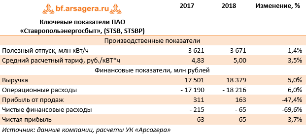 Ключевые показатели ПАО «Ставропольэнергосбыт», (STSB, STSBP) (STSB), 2018