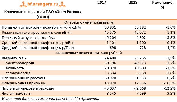 Ключевые показатели ПАО «Энел Россия» (ENRU) (ENRU), 2018