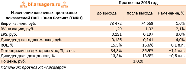Изменение ключевых прогнозных показателей ПАО «Энел Россия» (ENRU) (ENRU), 2018