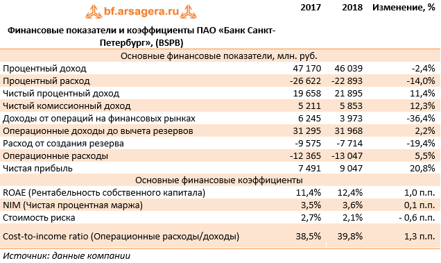 Финансовые показатели и коэффициенты ПАО «Банк Санкт-Петербург», (BSPB) (BSPB), 2018