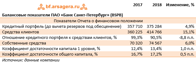 Балансовые показатели ПАО «Банк Санкт-Петербург» (BSPB) (BSPB), 2018