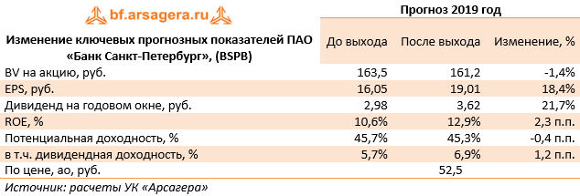 Изменение ключевых прогнозных показателей ПАО «Банк Санкт-Петербург», (BSPB) (BSPB), 2018