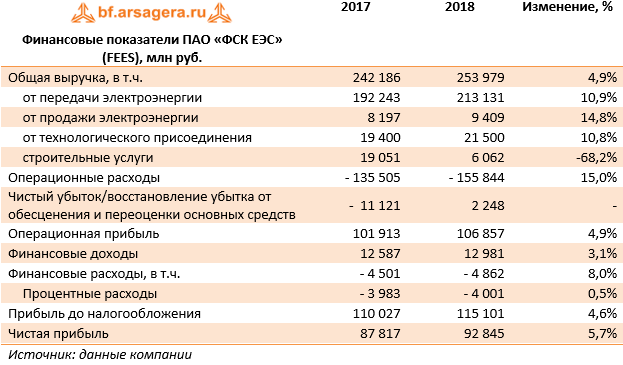 Финансовые показатели ПАО «ФСК ЕЭС» (FEES), млн руб. (FEES), 2018