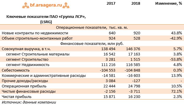Ключевые показатели ПАО «Группа ЛСР», (LSRG)  (LSRG), 2018