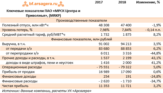 Ключевые показатели ПАО «МРСК Центра и Приволжья», (MRKP) (MRKP), 2018