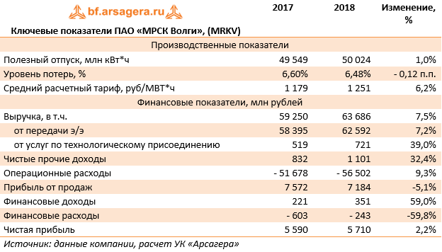 Ключевые показатели ПАО «МРСК Волги», (MRKV) (MRKV), 2018