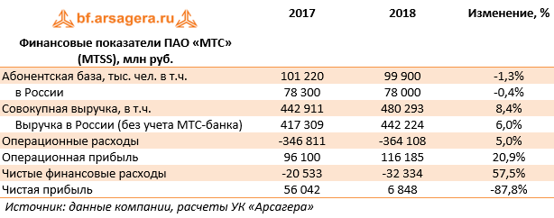 Финансовые показатели ПАО «МТС» (MTSS), млн руб. (MTSS), 2018