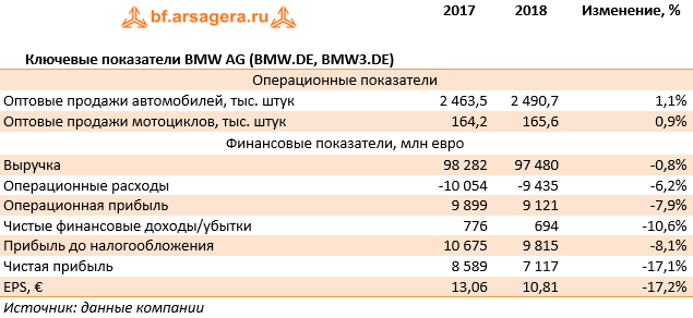 Ключевые показатели BMW AG (BMW.DE, BMW3.DE) (BMW), 2018