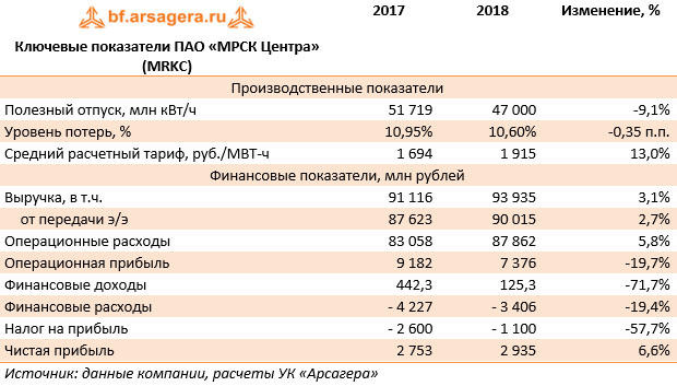 Ключевые показатели ПАО «МРСК Центра» (MRKC) (MRKC), 2018